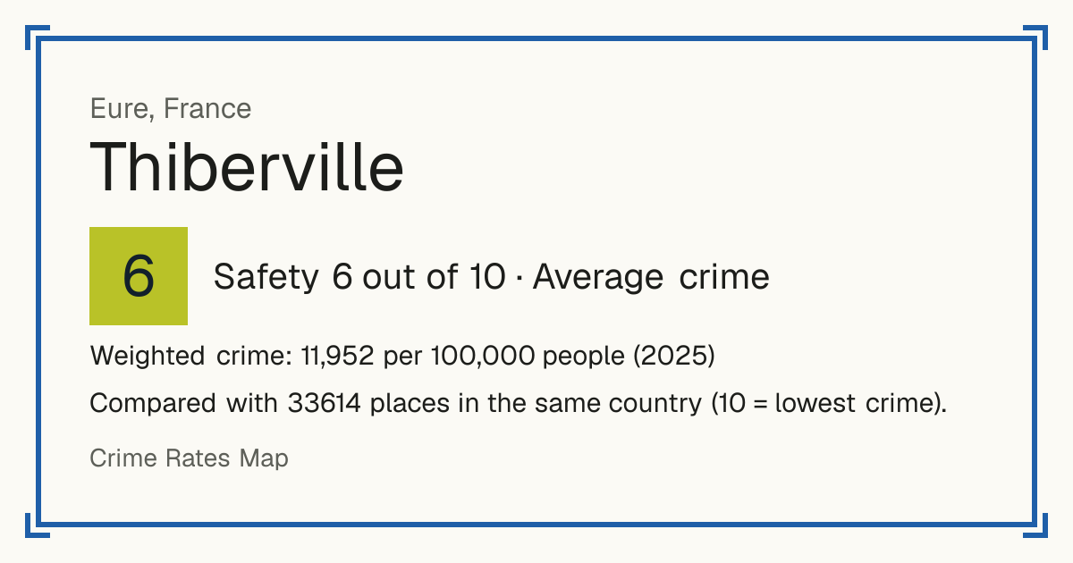 Thiberville, France: Safety 6 out of 10 (Average crime). Weighted crime: 11,952 per 100,000 people (2025).