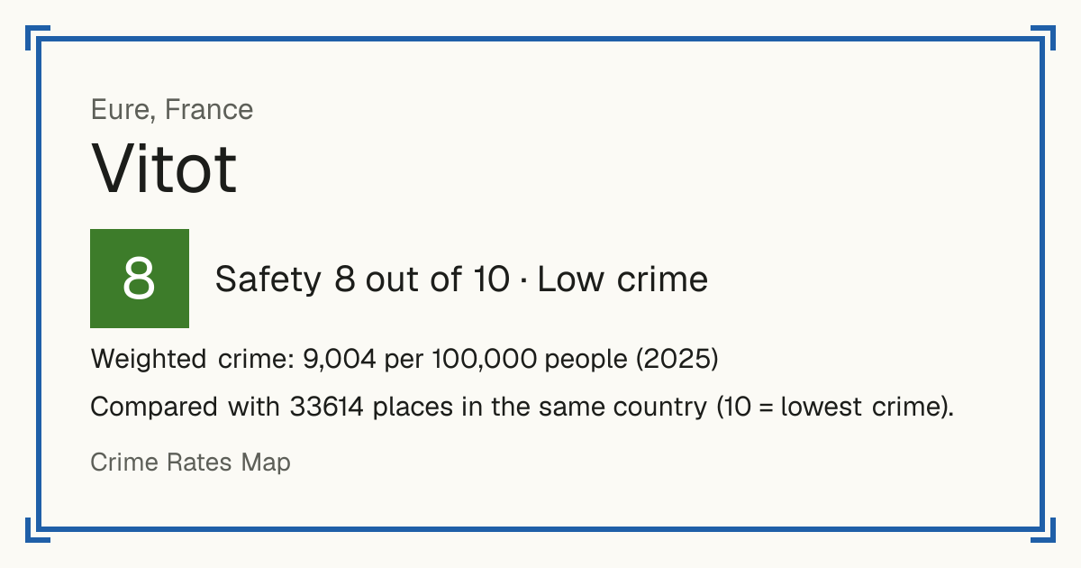 Vitot, France: Safety 8 out of 10 (Low crime). Weighted crime: 9,004 per 100,000 people (2025).