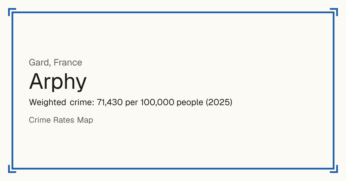 Arphy, France: Weighted crime: 71,430 per 100,000 people (2025).