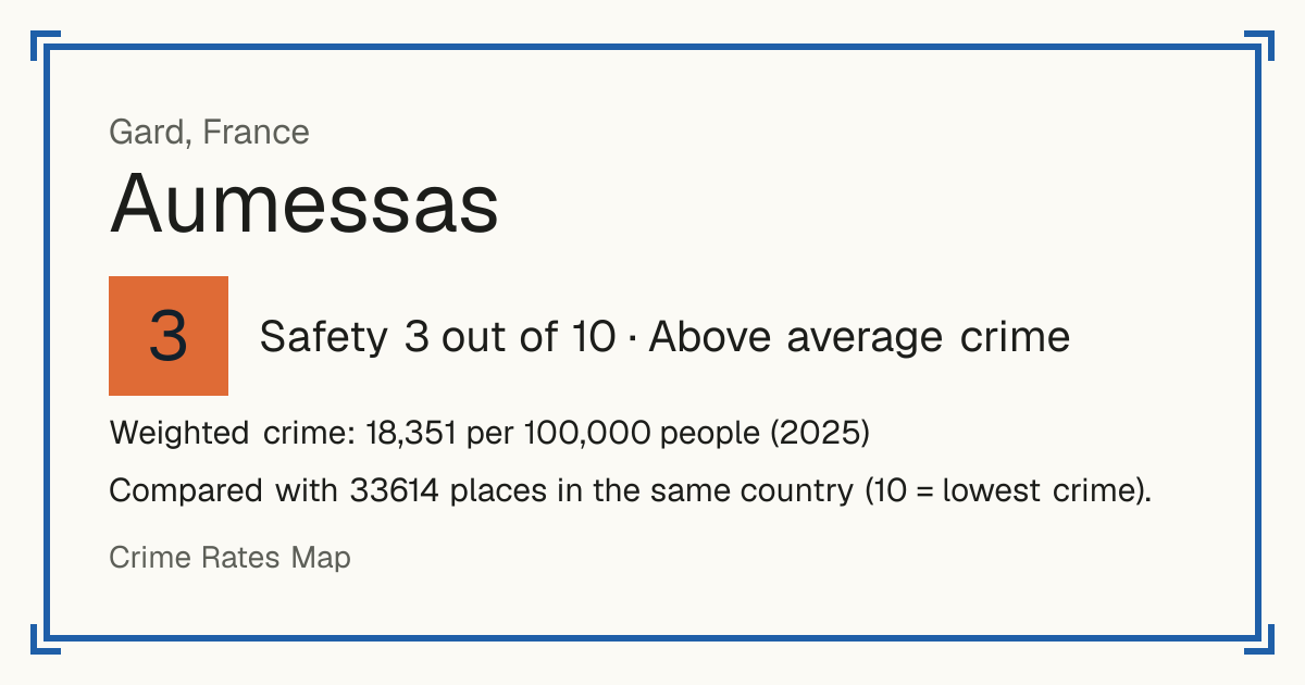 Aumessas, France: Safety 3 out of 10 (Above average crime). Weighted crime: 18,351 per 100,000 people (2025).