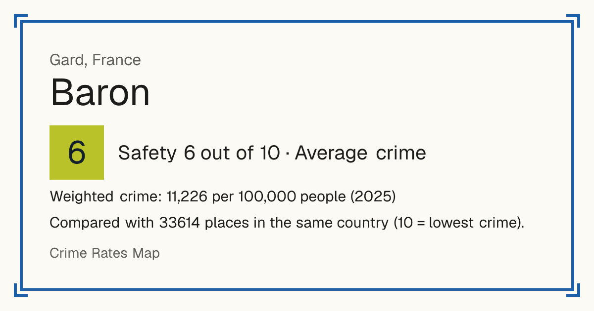 Baron, Gard, France: Safety 6 out of 10 (Average crime). Weighted crime: 11,226 per 100,000 people (2025).