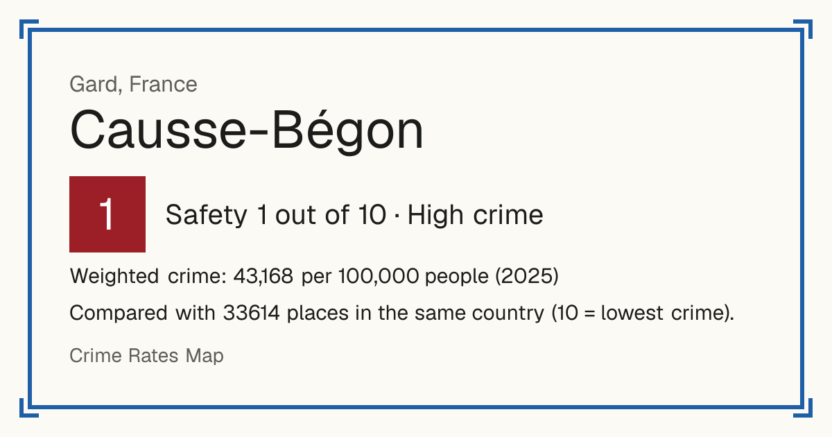 Causse-Bégon, France: Safety 1 out of 10 (High crime). Weighted crime: 43,168 per 100,000 people (2025).