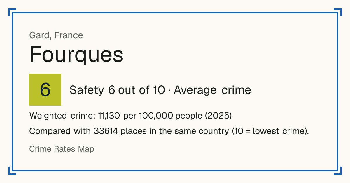 Fourques, Gard, France: Safety 6 out of 10 (Average crime). Weighted crime: 11,130 per 100,000 people (2025).