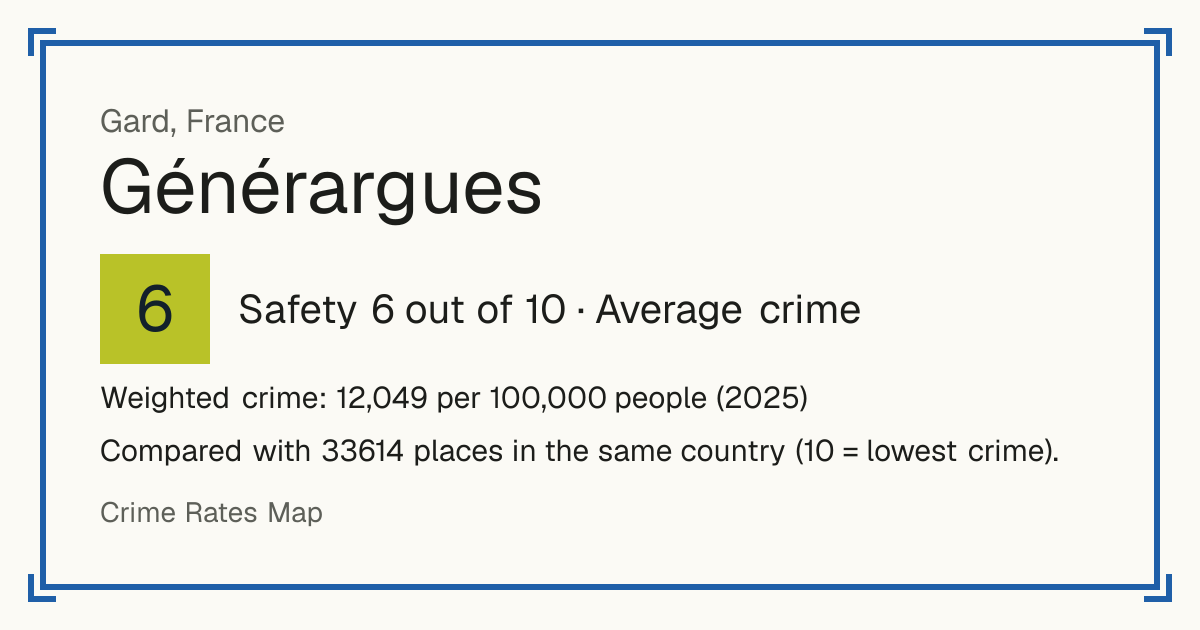 Générargues, France: Safety 6 out of 10 (Average crime). Weighted crime: 12,049 per 100,000 people (2025).