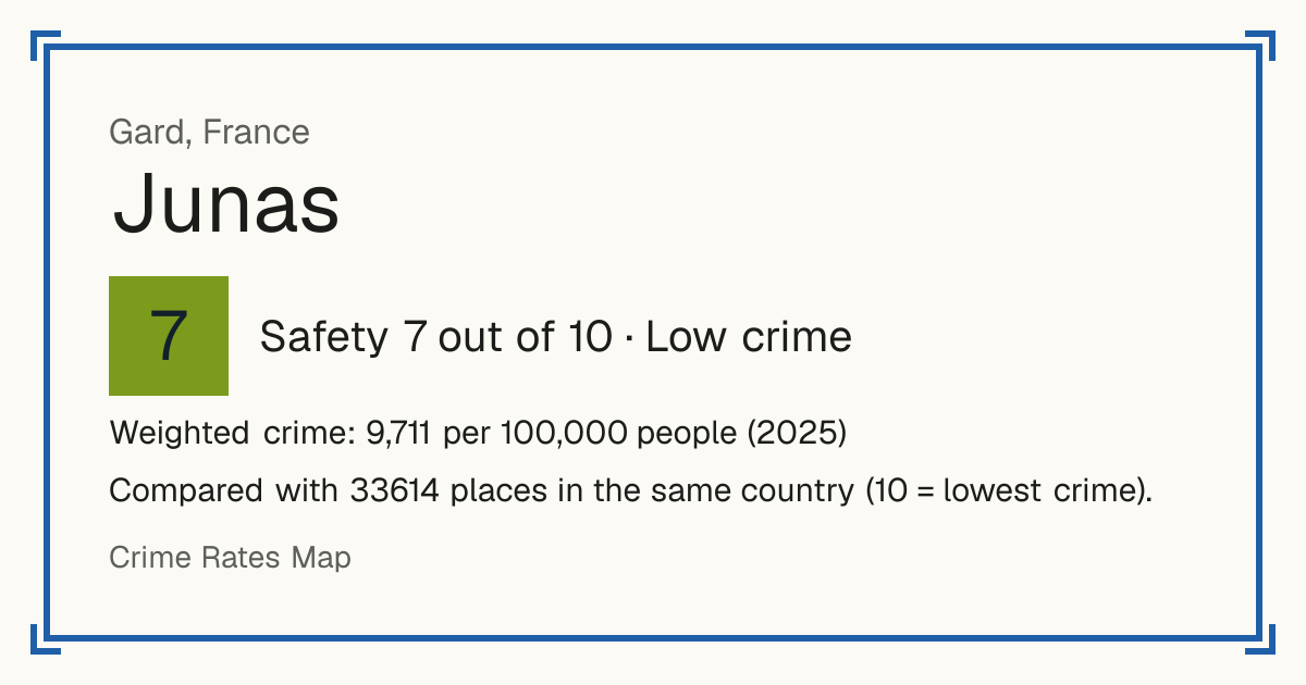 Junas, France: Safety 7 out of 10 (Low crime). Weighted crime: 9,711 per 100,000 people (2025).