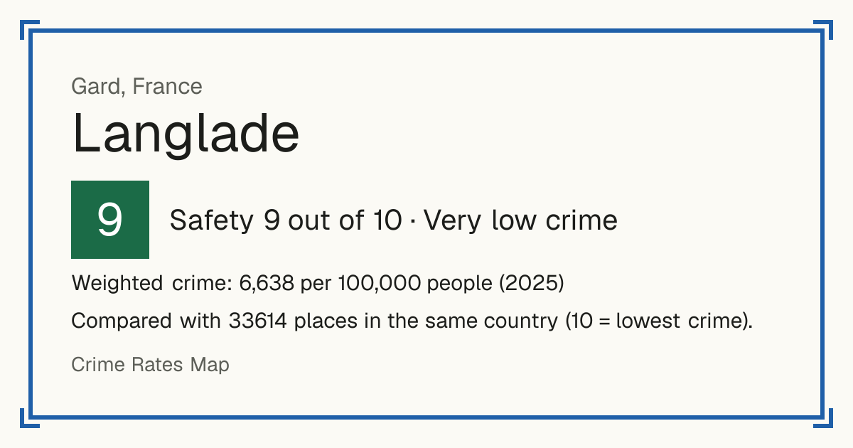 Langlade, France: Safety 9 out of 10 (Very low crime). Weighted crime: 6,638 per 100,000 people (2025).