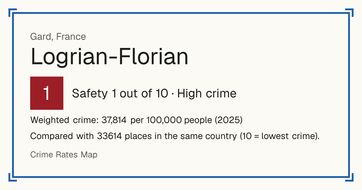 Logrian-Florian, France: Safety 1 out of 10 (High crime). Weighted crime: 37,814 per 100,000 people (2025).