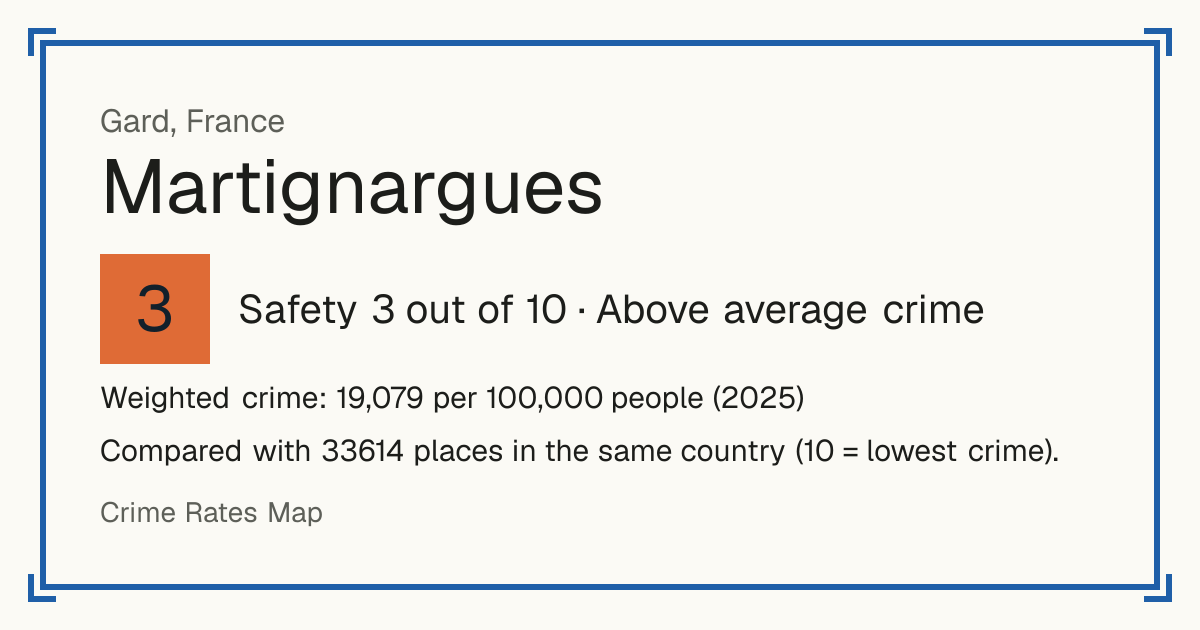 Martignargues, France: Safety 3 out of 10 (Above average crime). Weighted crime: 19,079 per 100,000 people (2025).