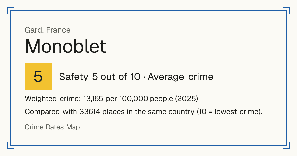 Monoblet, France: Safety 5 out of 10 (Average crime). Weighted crime: 13,165 per 100,000 people (2025).