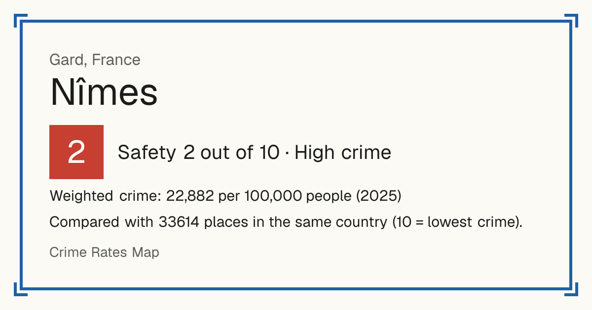 Nîmes, France: Safety 2 out of 10 (High crime). Weighted crime: 22,882 per 100,000 people (2025).