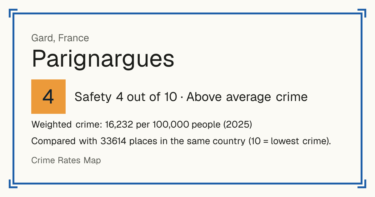Parignargues, France: Safety 4 out of 10 (Above average crime). Weighted crime: 16,232 per 100,000 people (2025).