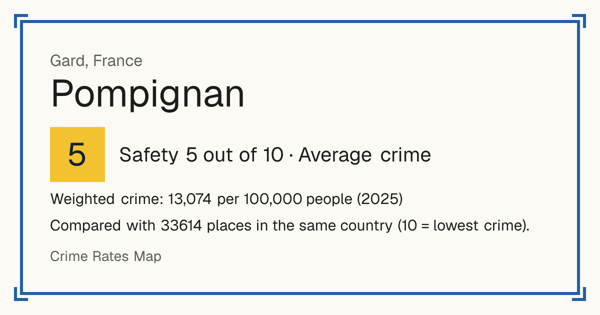 Pompignan, Gard, France: Safety 5 out of 10 (Average crime). Weighted crime: 13,074 per 100,000 people (2025).