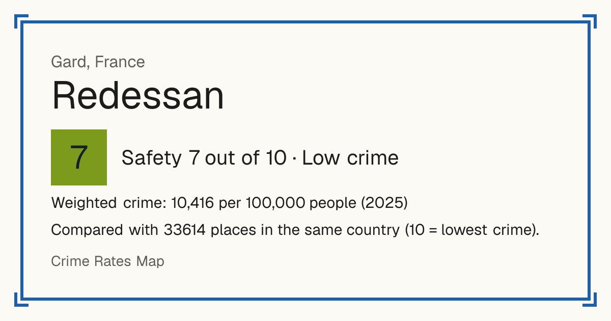 Redessan, France: Safety 7 out of 10 (Low crime). Weighted crime: 10,416 per 100,000 people (2025).