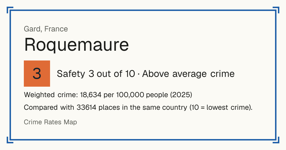 Roquemaure, Gard, France: Safety 3 out of 10 (Above average crime). Weighted crime: 18,634 per 100,000 people (2025).