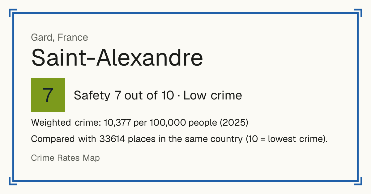 Saint-Alexandre, France: Safety 7 out of 10 (Low crime). Weighted crime: 10,377 per 100,000 people (2025).