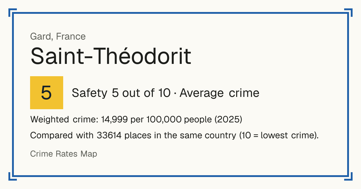Saint-Théodorit, France: Safety 5 out of 10 (Average crime). Weighted crime: 14,999 per 100,000 people (2025).