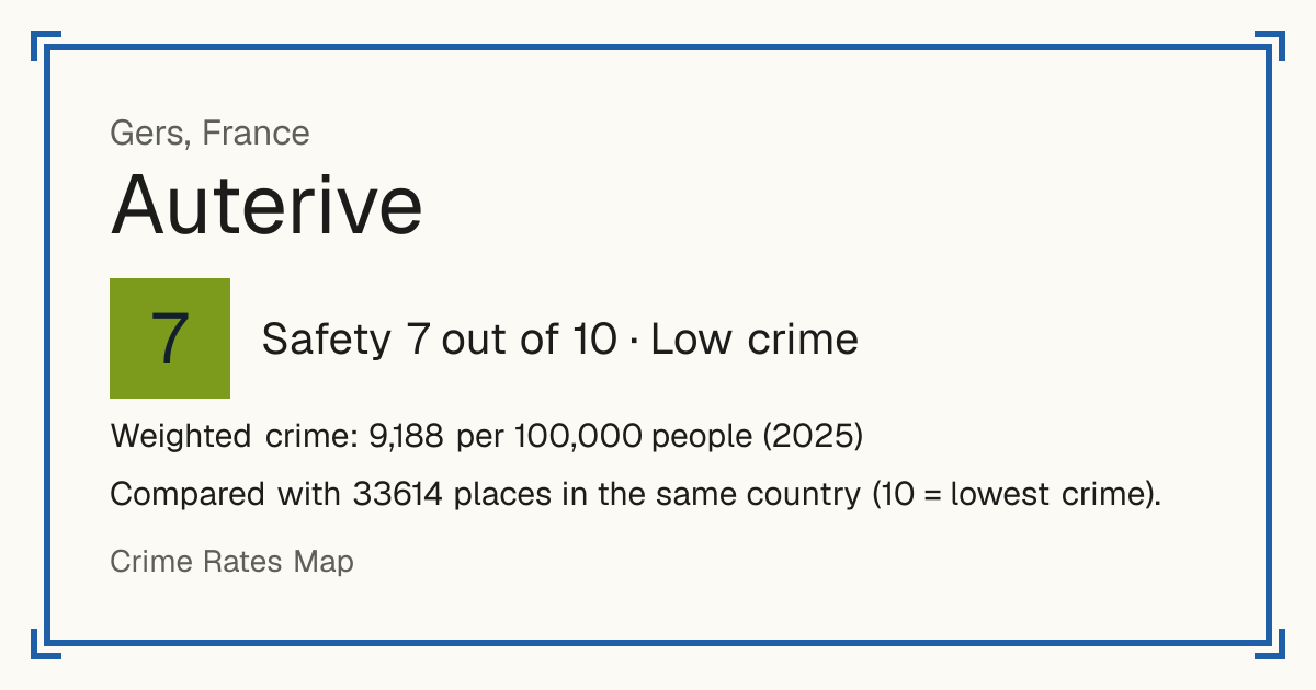 Auterive, Gers, France: Safety 7 out of 10 (Low crime). Weighted crime: 9,188 per 100,000 people (2025).