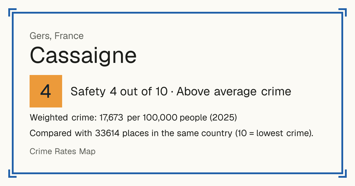Cassaigne, France: Safety 4 out of 10 (Above average crime). Weighted crime: 17,673 per 100,000 people (2025).