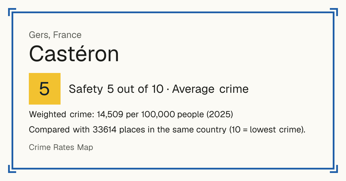 Castéron, France: Safety 5 out of 10 (Average crime). Weighted crime: 14,509 per 100,000 people (2025).
