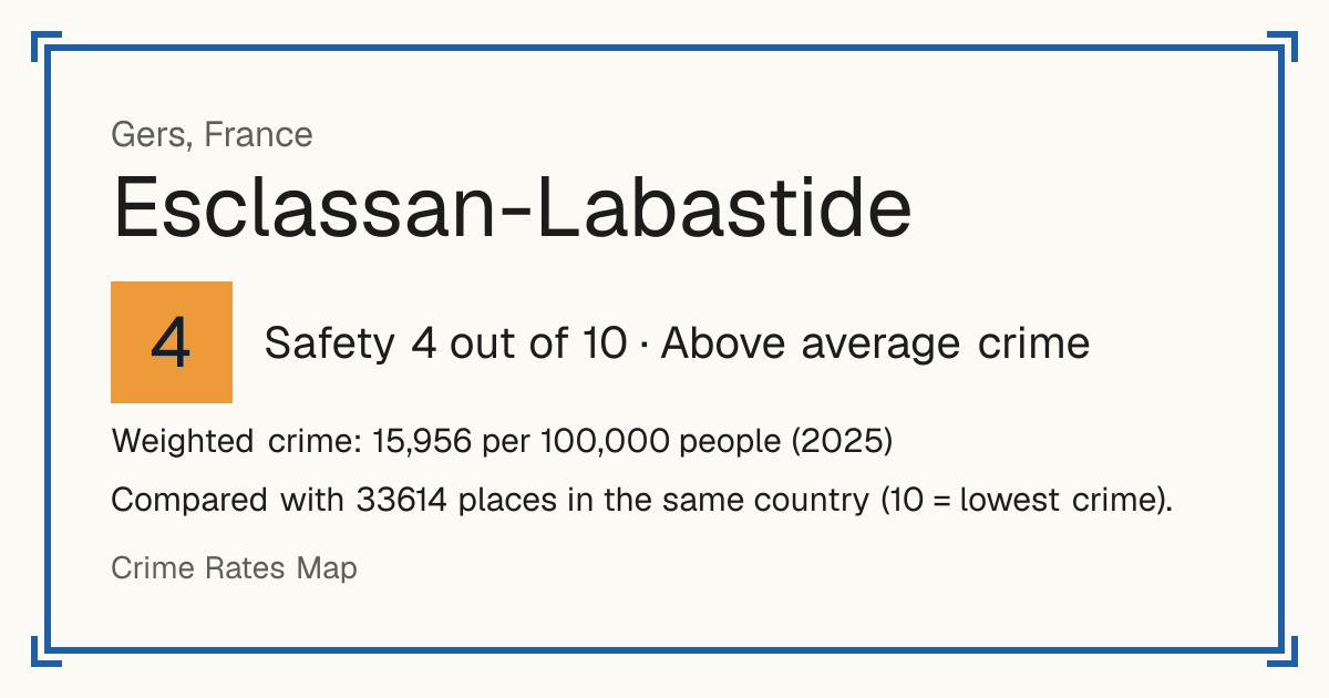 Esclassan-Labastide, France: Safety 4 out of 10 (Above average crime). Weighted crime: 15,956 per 100,000 people (2025).
