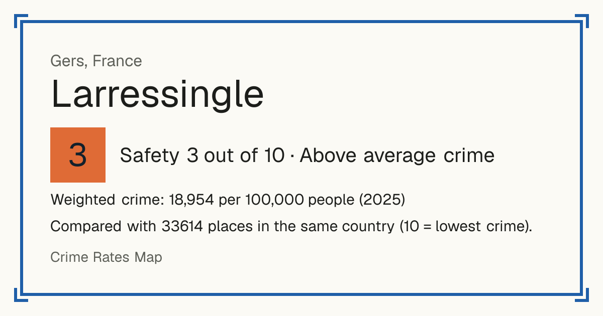 Larressingle, France: Safety 3 out of 10 (Above average crime). Weighted crime: 18,954 per 100,000 people (2025).