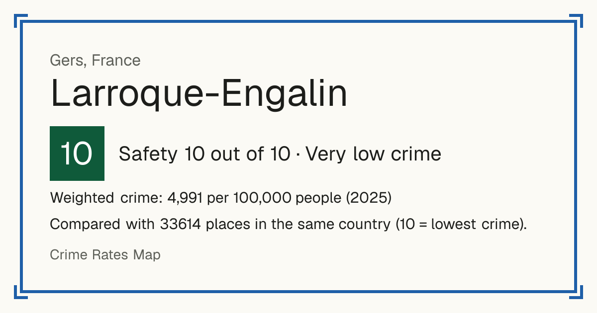Larroque-Engalin, France: Safety 10 out of 10 (Very low crime). Weighted crime: 4,991 per 100,000 people (2025).