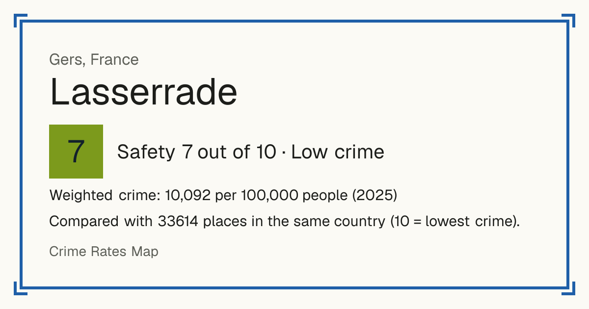 Lasserrade, France: Safety 7 out of 10 (Low crime). Weighted crime: 10,092 per 100,000 people (2025).