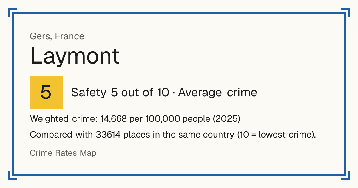 Laymont, France: Safety 5 out of 10 (Average crime). Weighted crime: 14,668 per 100,000 people (2025).