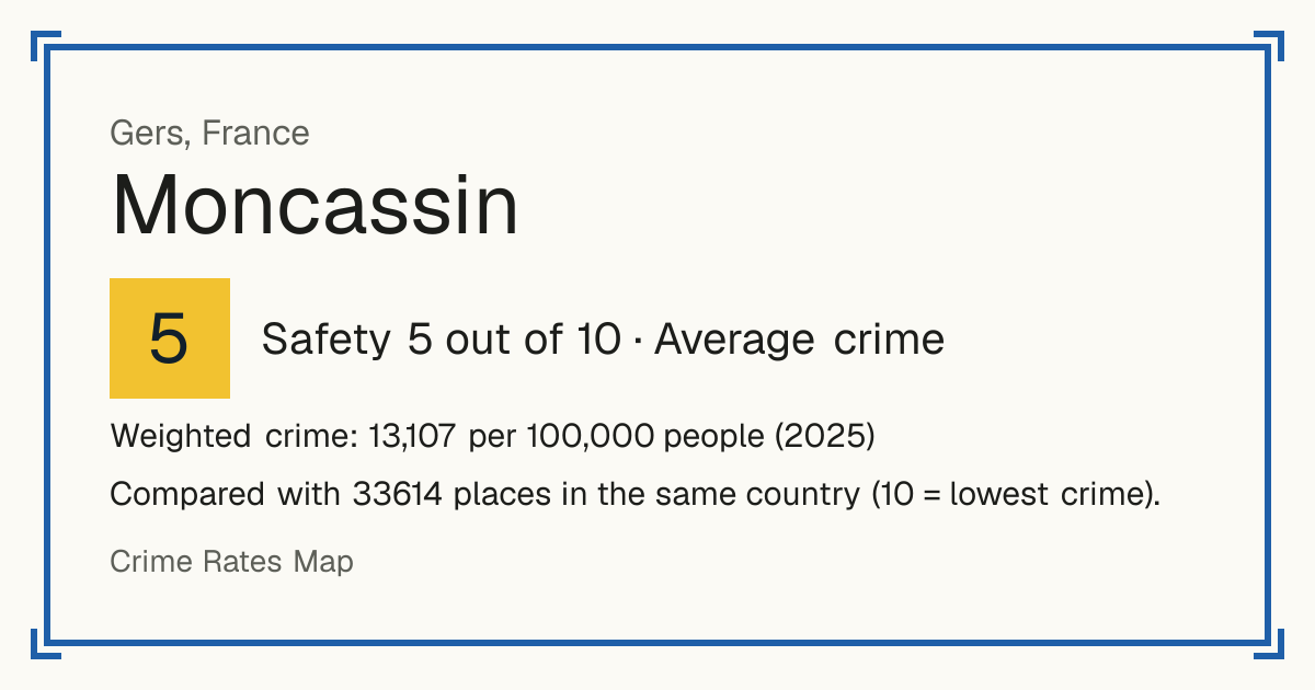 Moncassin, France: Safety 5 out of 10 (Average crime). Weighted crime: 13,107 per 100,000 people (2025).