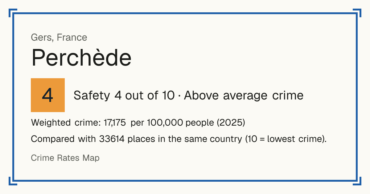 Perchède, France: Safety 4 out of 10 (Above average crime). Weighted crime: 17,175 per 100,000 people (2025).