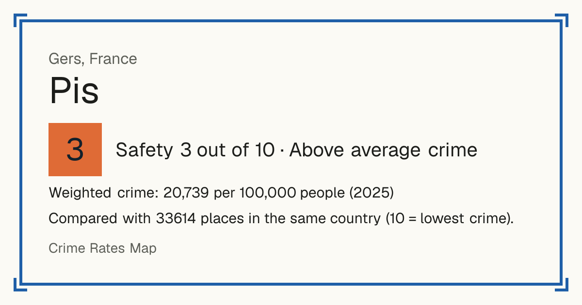 Pis, France: Safety 3 out of 10 (Above average crime). Weighted crime: 20,739 per 100,000 people (2025).