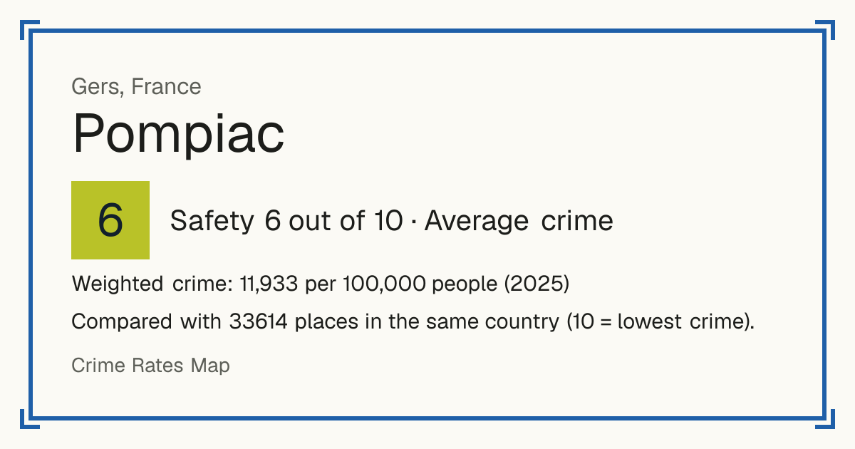 Pompiac, France: Safety 6 out of 10 (Average crime). Weighted crime: 11,933 per 100,000 people (2025).