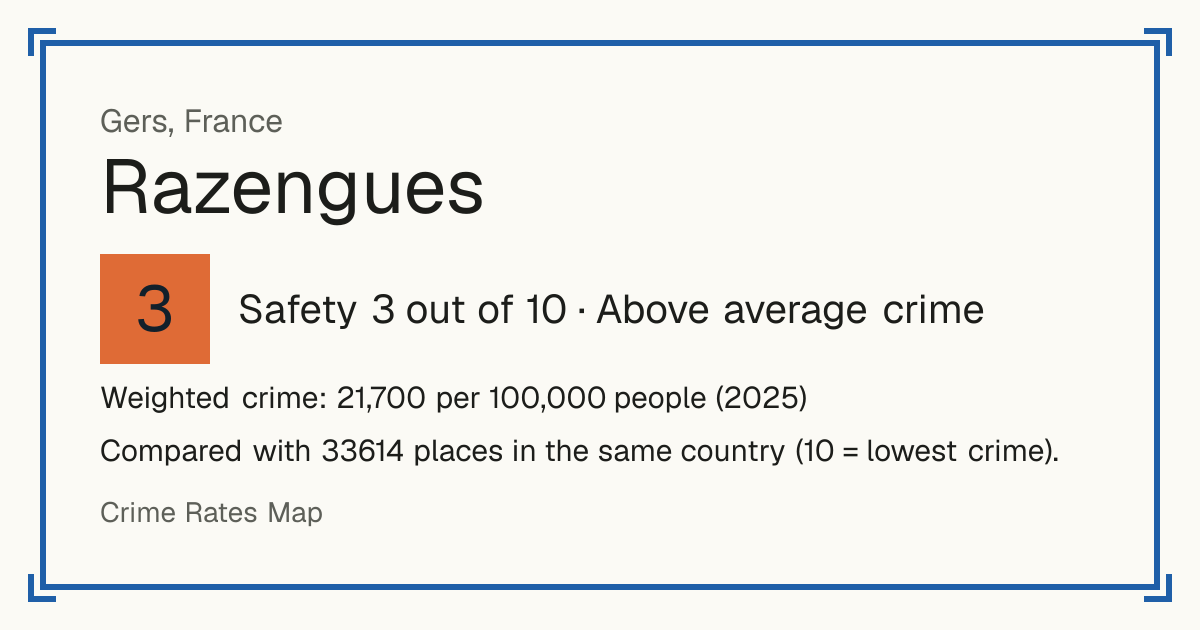 Razengues, France: Safety 3 out of 10 (Above average crime). Weighted crime: 21,700 per 100,000 people (2025).
