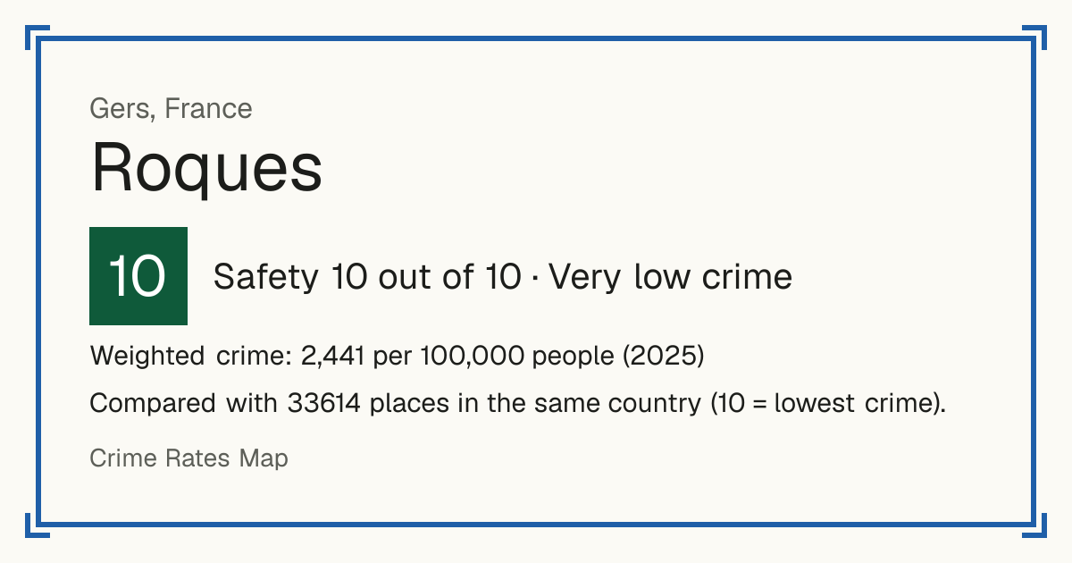 Roques, Gers, France: Safety 10 out of 10 (Very low crime). Weighted crime: 2,441 per 100,000 people (2025).