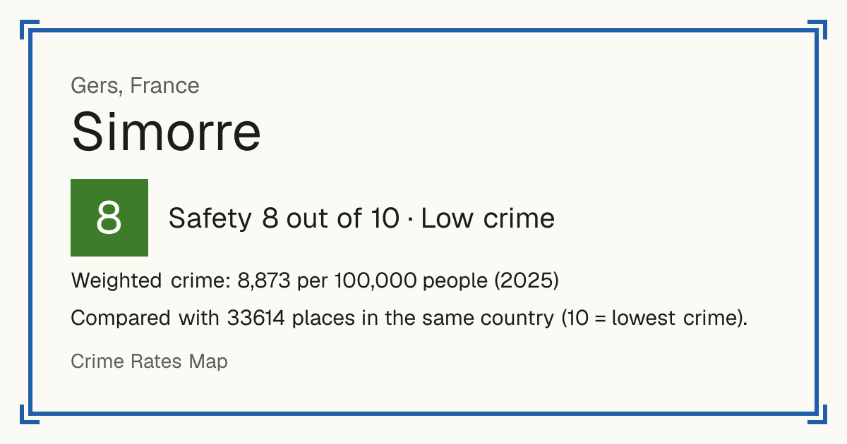 Simorre, France: Safety 8 out of 10 (Low crime). Weighted crime: 8,873 per 100,000 people (2025).