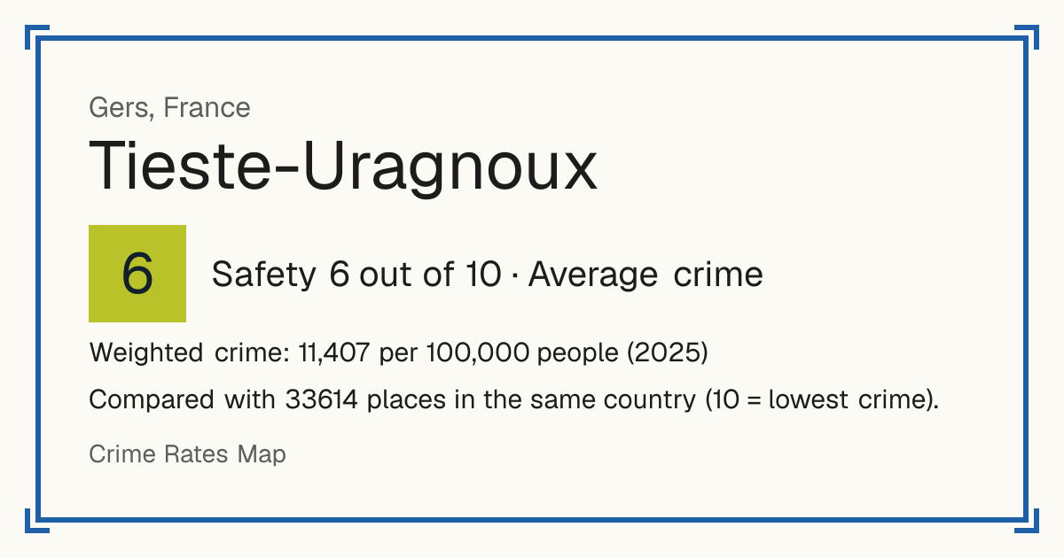 Tieste-Uragnoux, France: Safety 6 out of 10 (Average crime). Weighted crime: 11,407 per 100,000 people (2025).