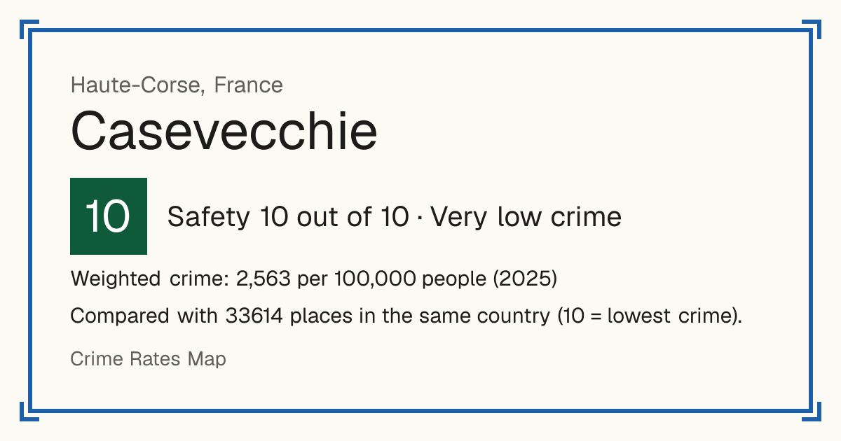 Casevecchie, France: Safety 10 out of 10 (Very low crime). Weighted crime: 2,563 per 100,000 people (2025).