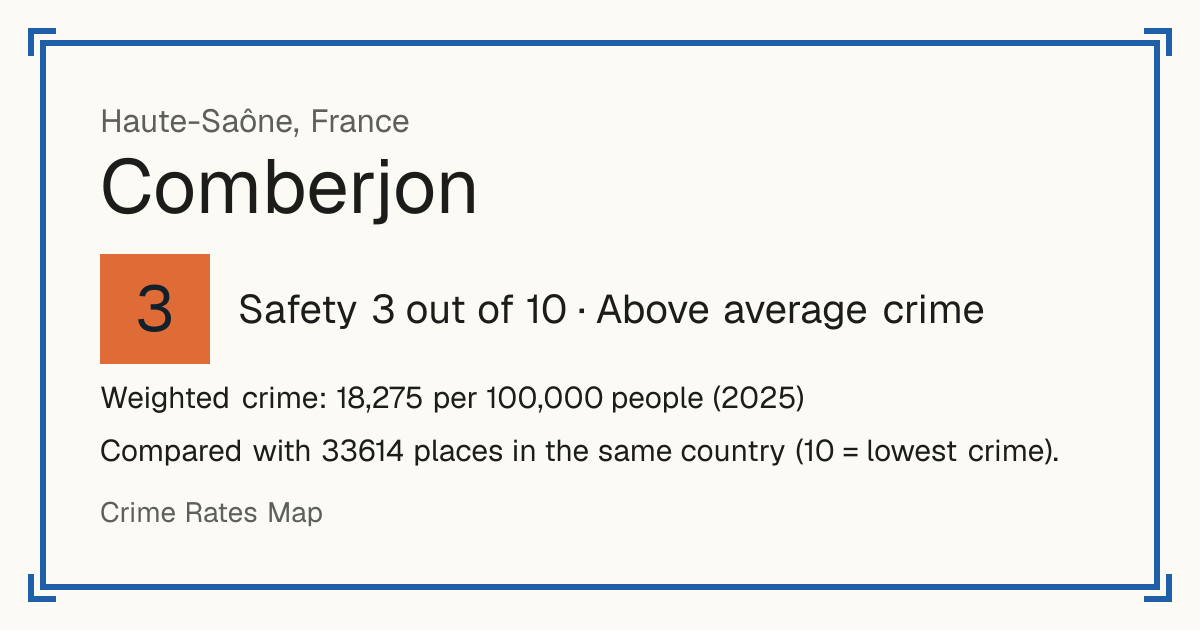 Comberjon, France: Safety 3 out of 10 (Above average crime). Weighted crime: 18,275 per 100,000 people (2025).