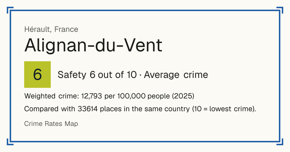 Alignan-du-Vent, France: Safety 6 out of 10 (Average crime). Weighted crime: 12,793 per 100,000 people (2025).