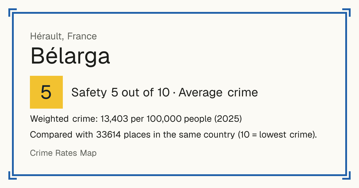 Bélarga, France: Safety 5 out of 10 (Average crime). Weighted crime: 13,403 per 100,000 people (2025).