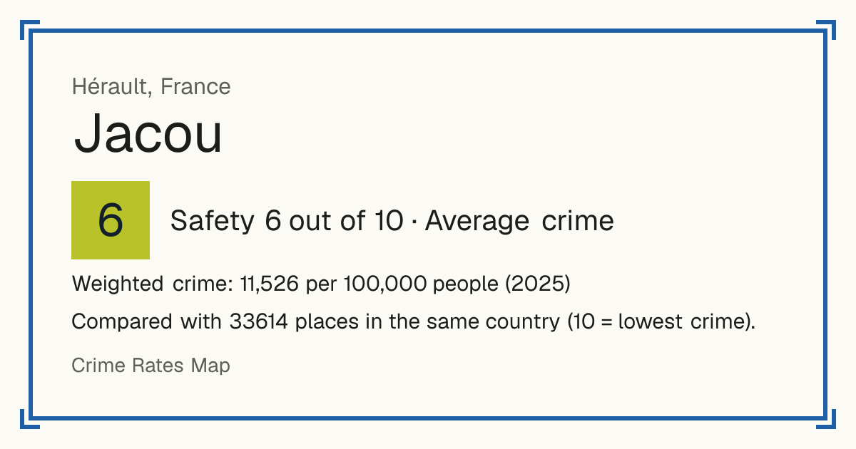 Jacou, France: Safety 6 out of 10 (Average crime). Weighted crime: 11,526 per 100,000 people (2025).