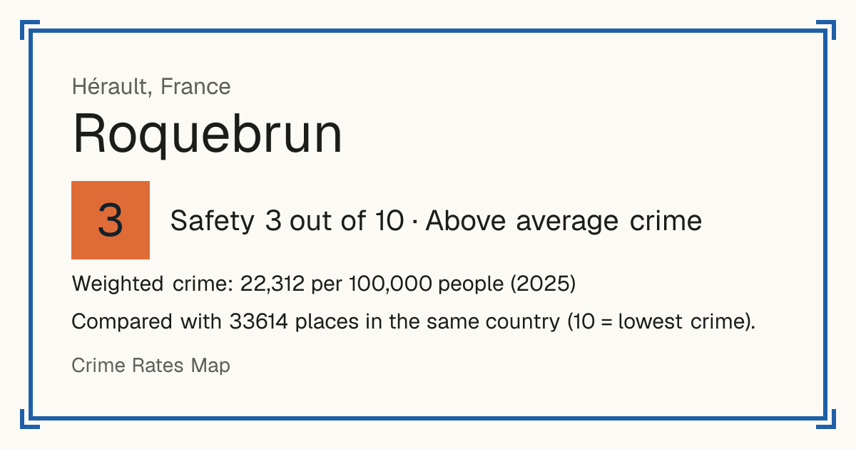 Roquebrun, France: Safety 3 out of 10 (Above average crime). Weighted crime: 22,312 per 100,000 people (2025).