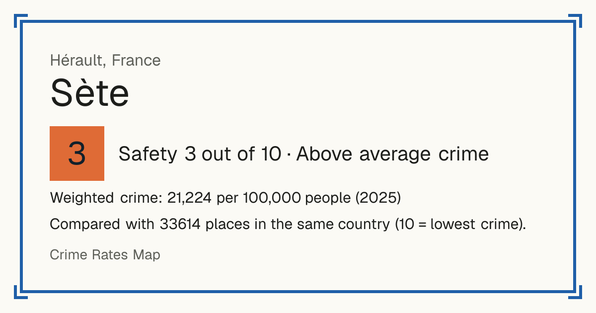 Sète, France: Safety 3 out of 10 (Above average crime). Weighted crime: 21,224 per 100,000 people (2025).