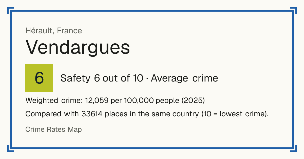 Vendargues, France: Safety 6 out of 10 (Average crime). Weighted crime: 12,059 per 100,000 people (2025).