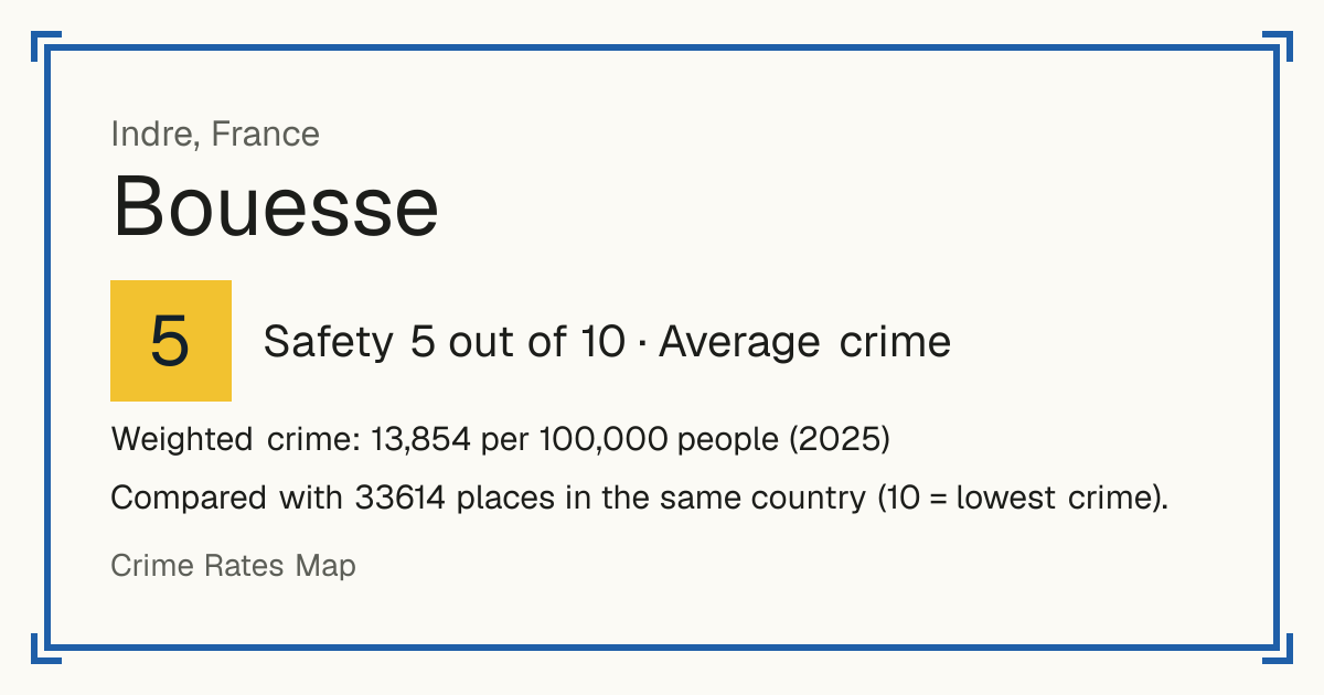 Bouesse, France: Safety 5 out of 10 (Average crime). Weighted crime: 13,854 per 100,000 people (2025).