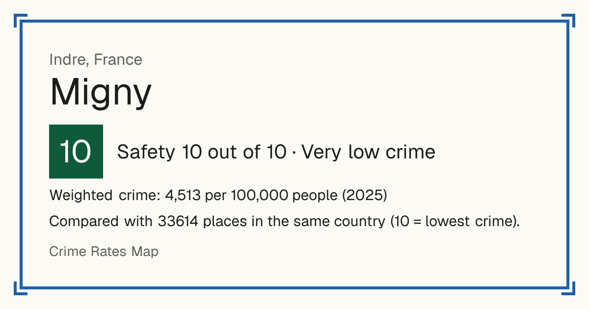 Migny, France: Safety 10 out of 10 (Very low crime). Weighted crime: 4,513 per 100,000 people (2025).