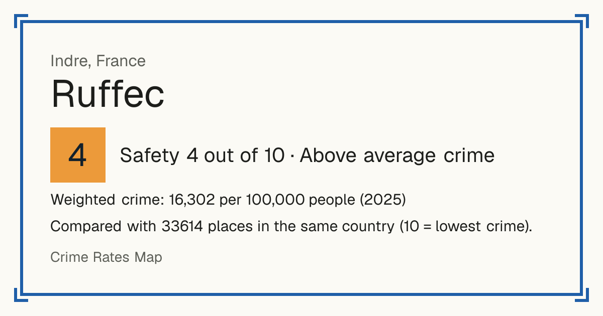 Ruffec, Indre, France: Safety 4 out of 10 (Above average crime). Weighted crime: 16,302 per 100,000 people (2025).