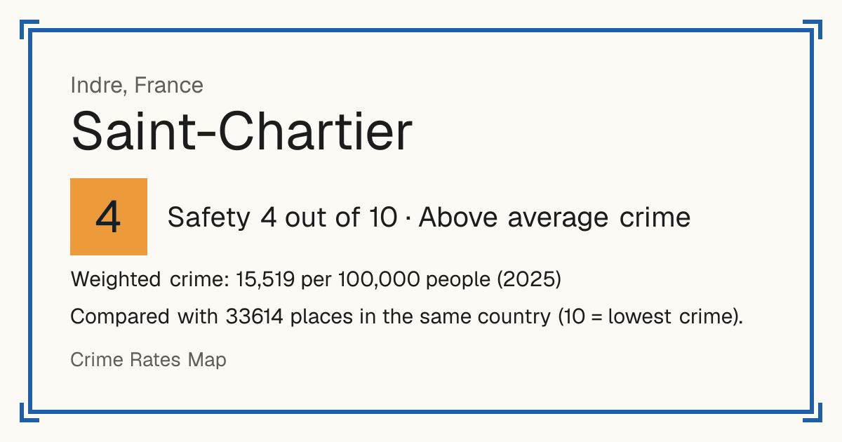 Saint-Chartier, France: Safety 4 out of 10 (Above average crime). Weighted crime: 15,519 per 100,000 people (2025).