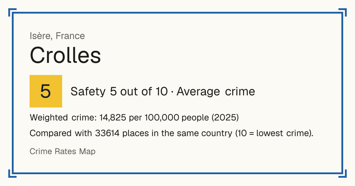 Crolles, France: Safety 5 out of 10 (Average crime). Weighted crime: 14,825 per 100,000 people (2025).