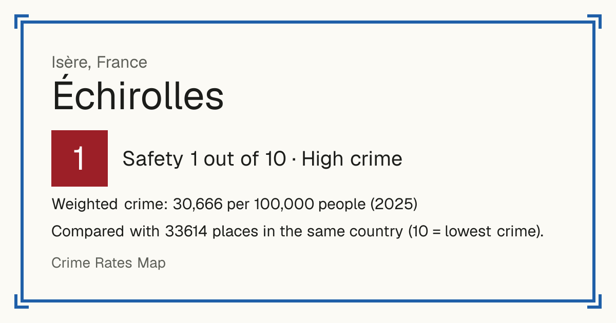 Échirolles, France: Safety 1 out of 10 (High crime). Weighted crime: 30,666 per 100,000 people (2025).